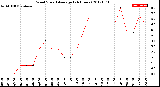 Milwaukee Weather Wind Speed<br>Average<br>(24 Hours)