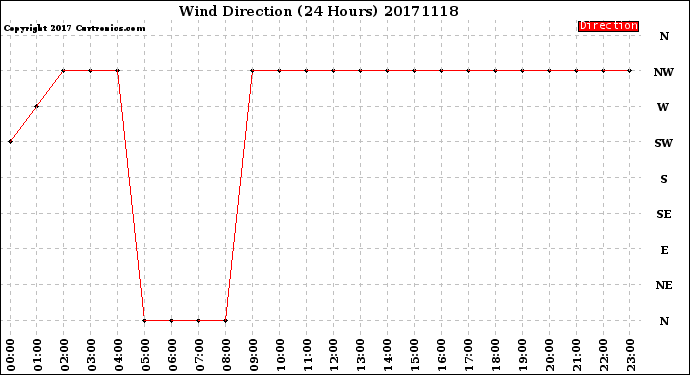 Milwaukee Weather Wind Direction<br>(24 Hours)