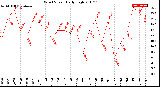 Milwaukee Weather Wind Speed<br>Daily High