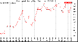 Milwaukee Weather Wind Speed<br>Hourly High<br>(24 Hours)