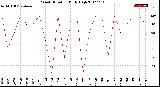 Milwaukee Weather Wind Direction<br>Daily High