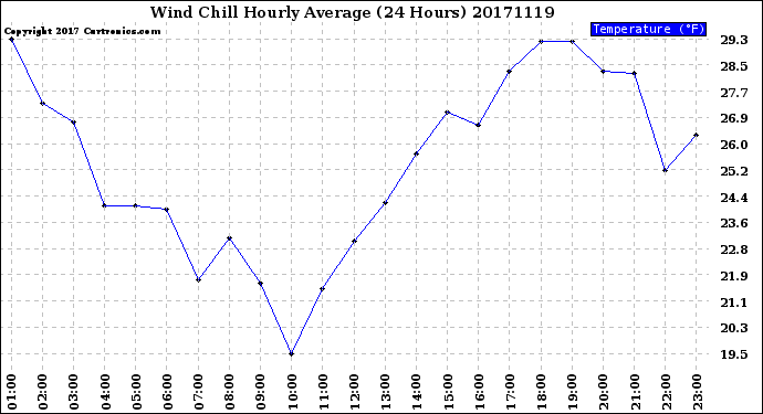 Milwaukee Weather Wind Chill<br>Hourly Average<br>(24 Hours)