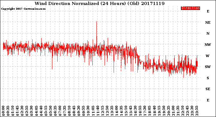 Milwaukee Weather Wind Direction<br>Normalized<br>(24 Hours) (Old)