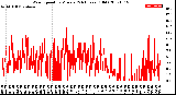 Milwaukee Weather Wind Speed<br>by Minute<br>(24 Hours) (Old)