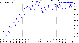 Milwaukee Weather Barometric Pressure<br>per Hour<br>(24 Hours)