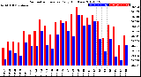 Milwaukee Weather Barometric Pressure<br>Daily High/Low