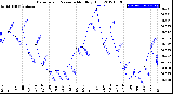 Milwaukee Weather Barometric Pressure<br>Monthly High