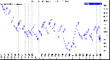 Milwaukee Weather Wind Chill<br>Daily Low