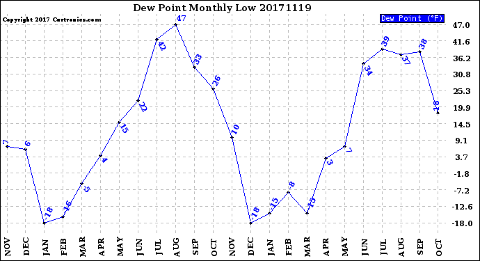 Milwaukee Weather Dew Point<br>Monthly Low