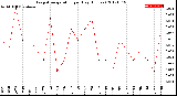 Milwaukee Weather Evapotranspiration<br>per Day (Inches)