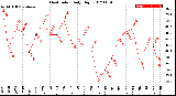 Milwaukee Weather Heat Index<br>Daily High