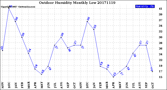 Milwaukee Weather Outdoor Humidity<br>Monthly Low