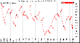 Milwaukee Weather Outdoor Temperature<br>Daily High