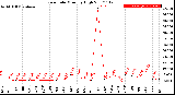 Milwaukee Weather Rain Rate<br>Monthly High