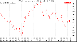 Milwaukee Weather THSW Index<br>per Hour<br>(24 Hours)