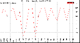 Milwaukee Weather Wind Direction<br>(By Day)