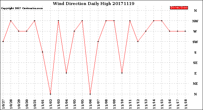 Milwaukee Weather Wind Direction<br>Daily High