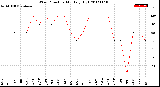 Milwaukee Weather Wind Direction<br>Monthly High