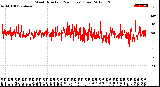 Milwaukee Weather Wind Direction<br>(24 Hours) (Raw)