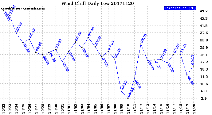 Milwaukee Weather Wind Chill<br>Daily Low