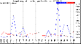 Milwaukee Weather Evapotranspiration<br>vs Rain per Day<br>(Inches)