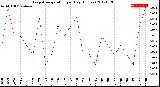 Milwaukee Weather Evapotranspiration<br>per Day (Inches)