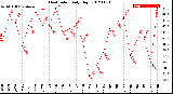 Milwaukee Weather Heat Index<br>Daily High