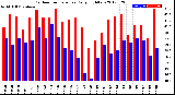 Milwaukee Weather Outdoor Temperature<br>Daily High/Low