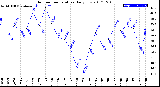 Milwaukee Weather Outdoor Temperature<br>Daily Low