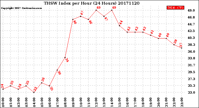 Milwaukee Weather THSW Index<br>per Hour<br>(24 Hours)