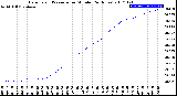 Milwaukee Weather Barometric Pressure<br>per Minute<br>(24 Hours)