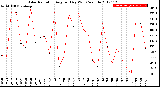 Milwaukee Weather Solar Radiation<br>Avg per Day W/m2/minute