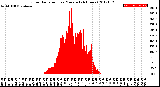 Milwaukee Weather Solar Radiation<br>per Minute<br>(24 Hours)