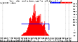 Milwaukee Weather Solar Radiation<br>& Day Average<br>per Minute<br>(Today)