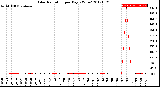 Milwaukee Weather Solar Radiation<br>per Day KW/m2