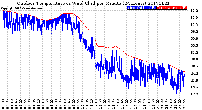 Milwaukee Weather Outdoor Temperature<br>vs Wind Chill<br>per Minute<br>(24 Hours)