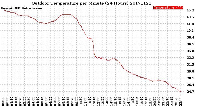 Milwaukee Weather Outdoor Temperature<br>per Minute<br>(24 Hours)