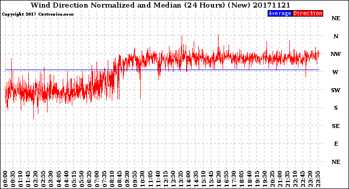 Milwaukee Weather Wind Direction<br>Normalized and Median<br>(24 Hours) (New)