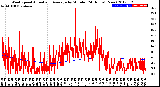 Milwaukee Weather Wind Speed<br>Actual and Average<br>by Minute<br>(24 Hours) (New)