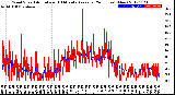 Milwaukee Weather Wind Speed<br>Actual and 10 Minute<br>Average<br>(24 Hours) (New)