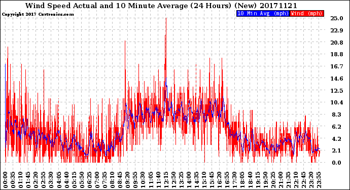 Milwaukee Weather Wind Speed<br>Actual and 10 Minute<br>Average<br>(24 Hours) (New)