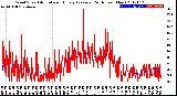 Milwaukee Weather Wind Speed<br>Actual and Hourly<br>Average<br>(24 Hours) (New)