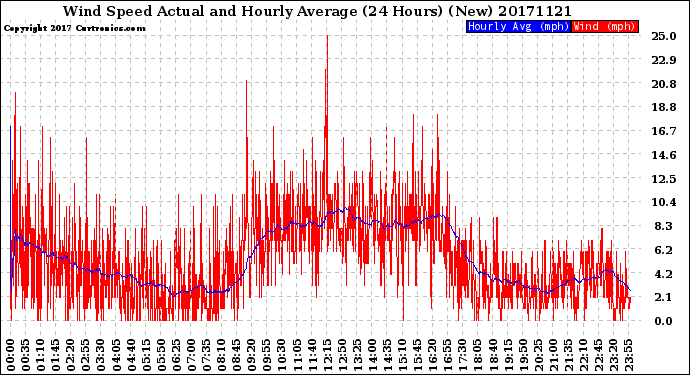 Milwaukee Weather Wind Speed<br>Actual and Hourly<br>Average<br>(24 Hours) (New)