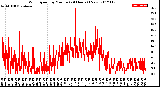 Milwaukee Weather Wind Speed<br>by Minute<br>(24 Hours) (New)