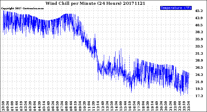 Milwaukee Weather Wind Chill<br>per Minute<br>(24 Hours)