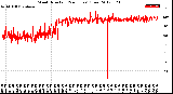 Milwaukee Weather Wind Direction<br>(24 Hours) (Raw)