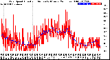 Milwaukee Weather Wind Speed<br>Actual and Median<br>by Minute<br>(24 Hours) (Old)