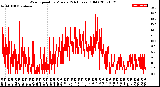 Milwaukee Weather Wind Speed<br>by Minute<br>(24 Hours) (Old)