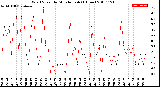 Milwaukee Weather Wind Speed<br>by Minute mph<br>(1 Hour)