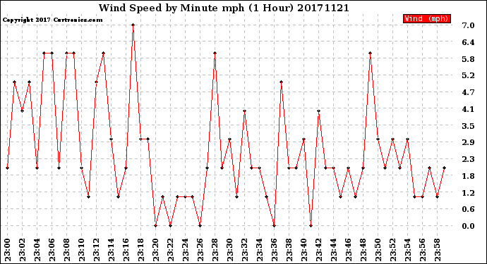 Milwaukee Weather Wind Speed<br>by Minute mph<br>(1 Hour)